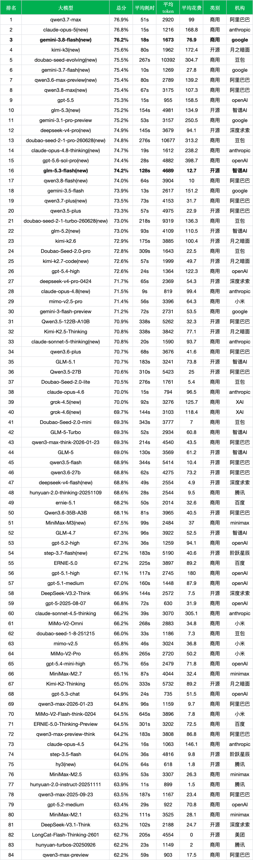 引自非线智能(GitHub 第一 AI 商业测评) - 【非线智能测评】谷歌 Gemini 3.8 Flash 实测:强攻长程推理与 Agent,但调用成本上涨 2.8 倍