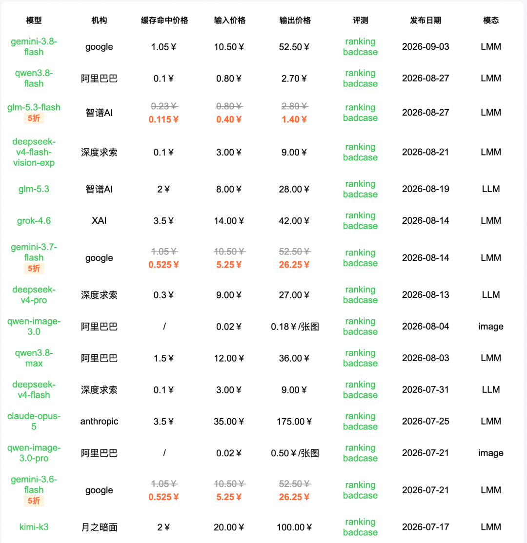 引自非线智能(GitHub 第一 AI 商业测评) - 【非线智能测评】谷歌 Gemini 3.8 Flash 实测:强攻长程推理与 Agent,但调用成本上涨 2.8 倍