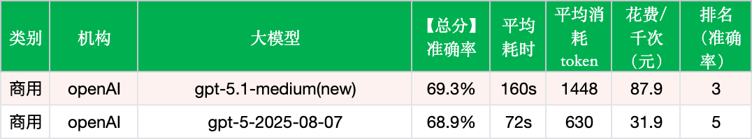 GPT-5.1-medium实测