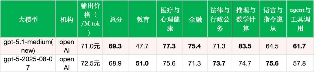 引自非线智能（GitHub 第一 AI 商业测评） - GPT-5.1-medium实测