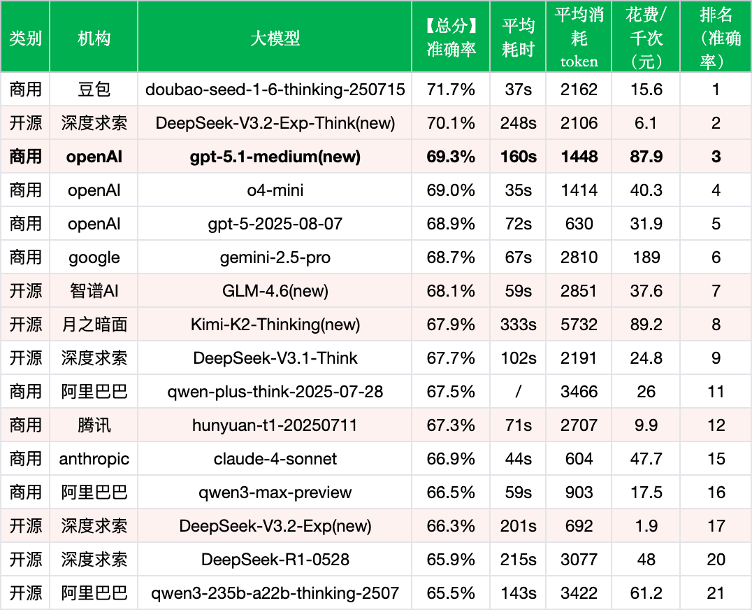 引自非线智能（GitHub 第一 AI 商业测评） - GPT-5.1-medium实测