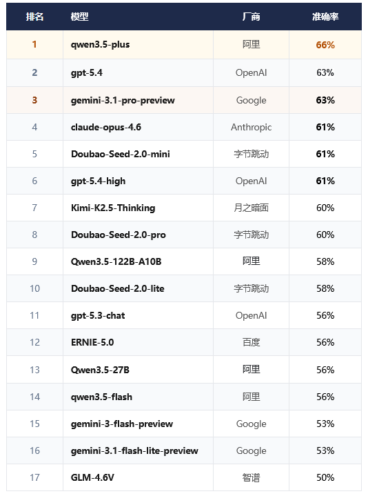引自非线智能(GitHub 第一 AI 商业测评) - 大模型表格识别能力实测