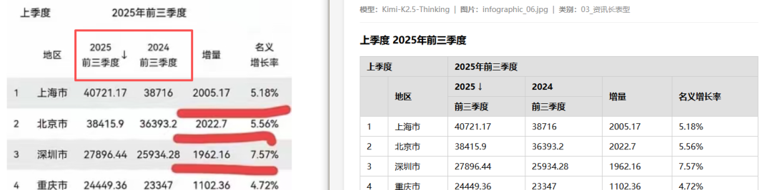 引自非线智能(GitHub 第一 AI 商业测评) - 大模型表格识别能力实测