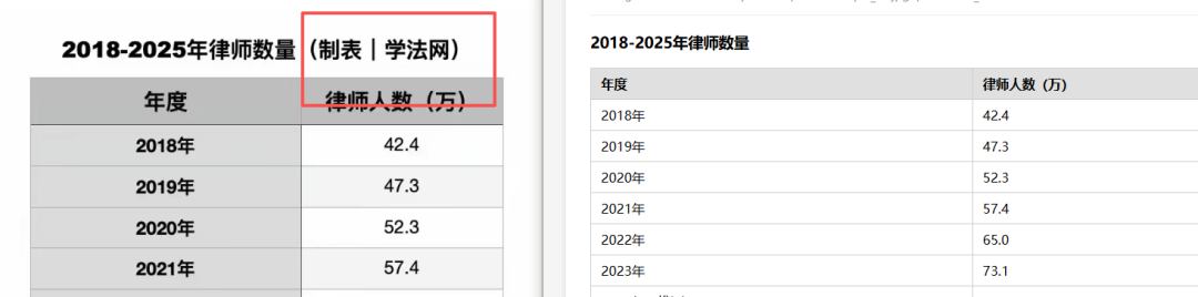 引自非线智能(GitHub 第一 AI 商业测评) - 大模型表格识别能力实测