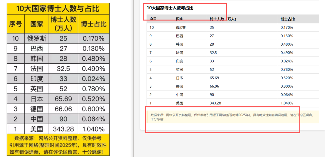 引自非线智能(GitHub 第一 AI 商业测评) - 大模型表格识别能力实测