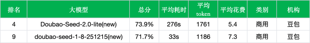 字节豆包Seed 2.0 Lite实测