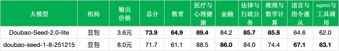 引自非线智能(GitHub 第一 AI 商业测评) - 字节豆包Seed 2.0 Lite实测