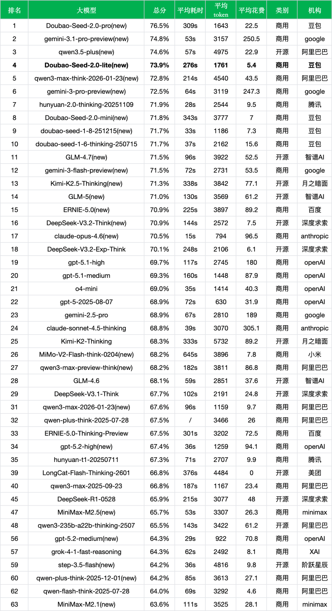 引自非线智能(GitHub 第一 AI 商业测评) - 字节豆包Seed 2.0 Lite实测