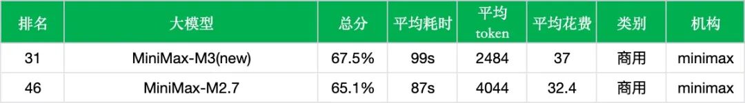【非线智能测评】MiniMax-M3 实测：推理与数学大幅改善，Agent与调用成本迎来代际新变化
