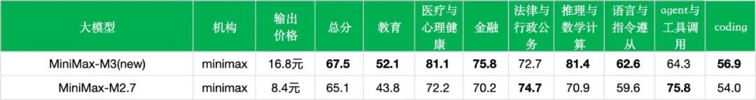 引自非线智能(GitHub 第一 AI 商业测评) - 【非线智能测评】MiniMax-M3 实测:推理与数学大幅改善,Agent与调用成本迎来代际新变化