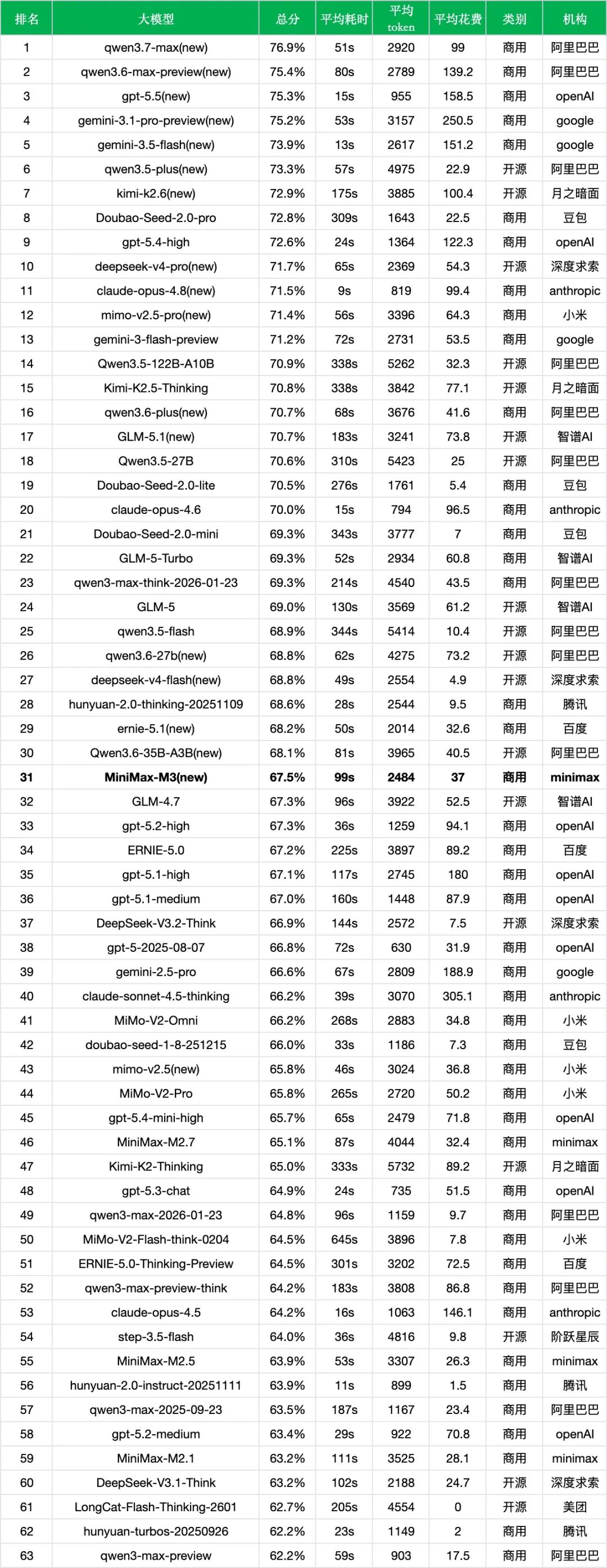 引自非线智能(GitHub 第一 AI 商业测评) - 【非线智能测评】MiniMax-M3 实测:推理与数学大幅改善,Agent与调用成本迎来代际新变化