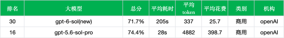 引自非线智能（GitHub 第一 AI 商业测评） - 【非线智能测评】OpenAI GPT-6 Sol实测：主打专业工作流，花费直降九成