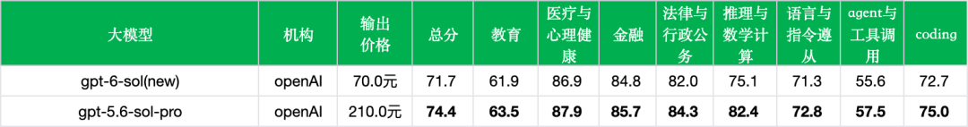 引自非线智能（GitHub 第一 AI 商业测评） - 【非线智能测评】OpenAI GPT-6 Sol实测：主打专业工作流，花费直降九成