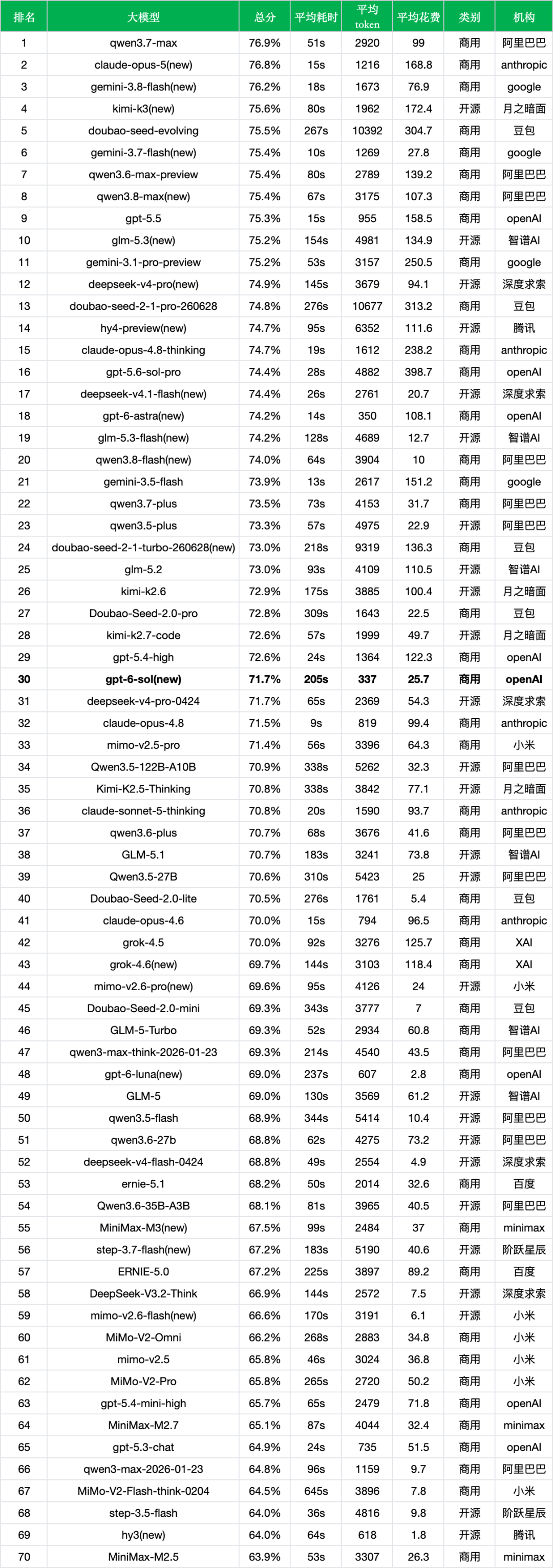 引自非线智能（GitHub 第一 AI 商业测评） - 【非线智能测评】OpenAI GPT-6 Sol实测：主打专业工作流，花费直降九成