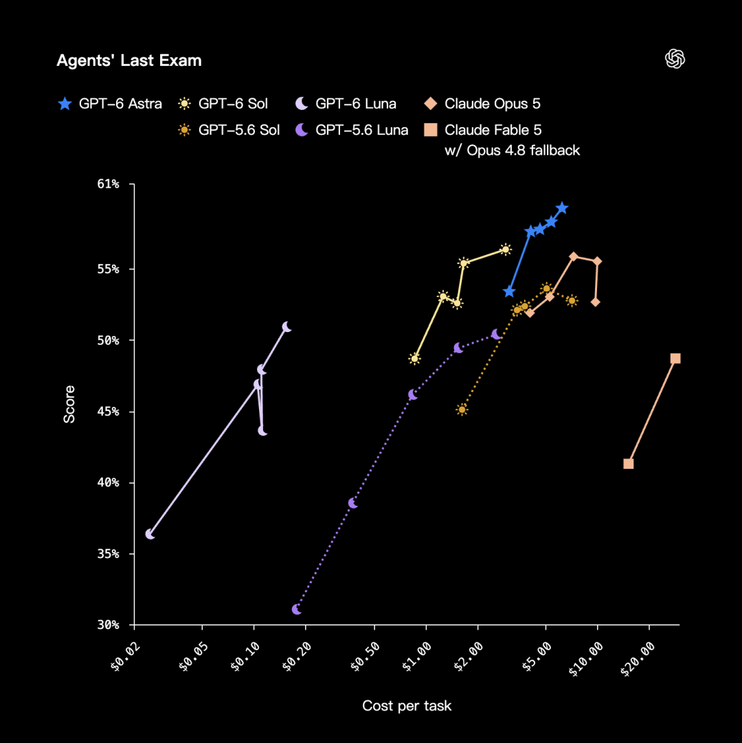 引自非线智能（GitHub 第一 AI 商业测评） - 【非线智能测评】OpenAI GPT-6 Sol实测：主打专业工作流，花费直降九成