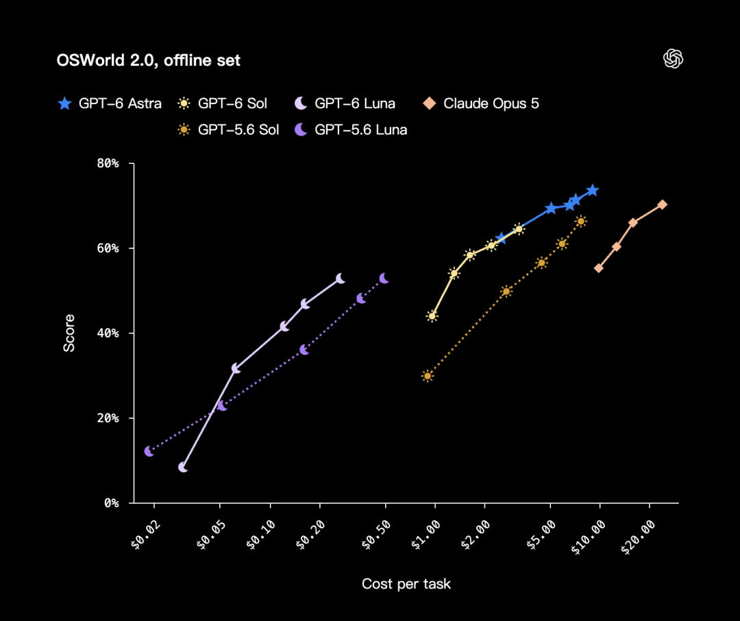 引自非线智能（GitHub 第一 AI 商业测评） - 【非线智能测评】OpenAI GPT-6 Sol实测：主打专业工作流，花费直降九成